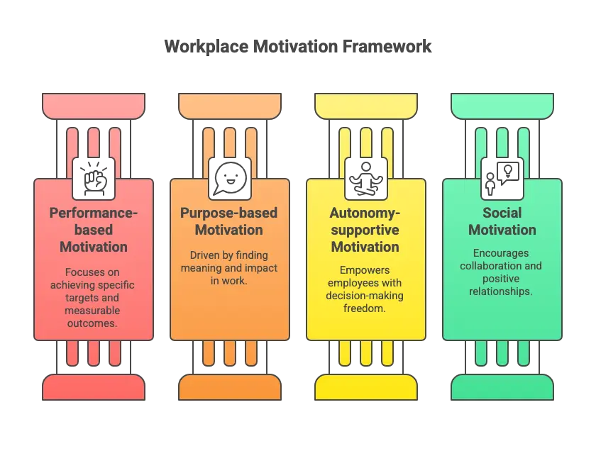 A picture showing Types of Motivation in the Workplace