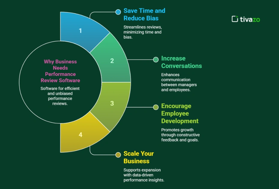 Image showing Why Business Needs Performance Review Software