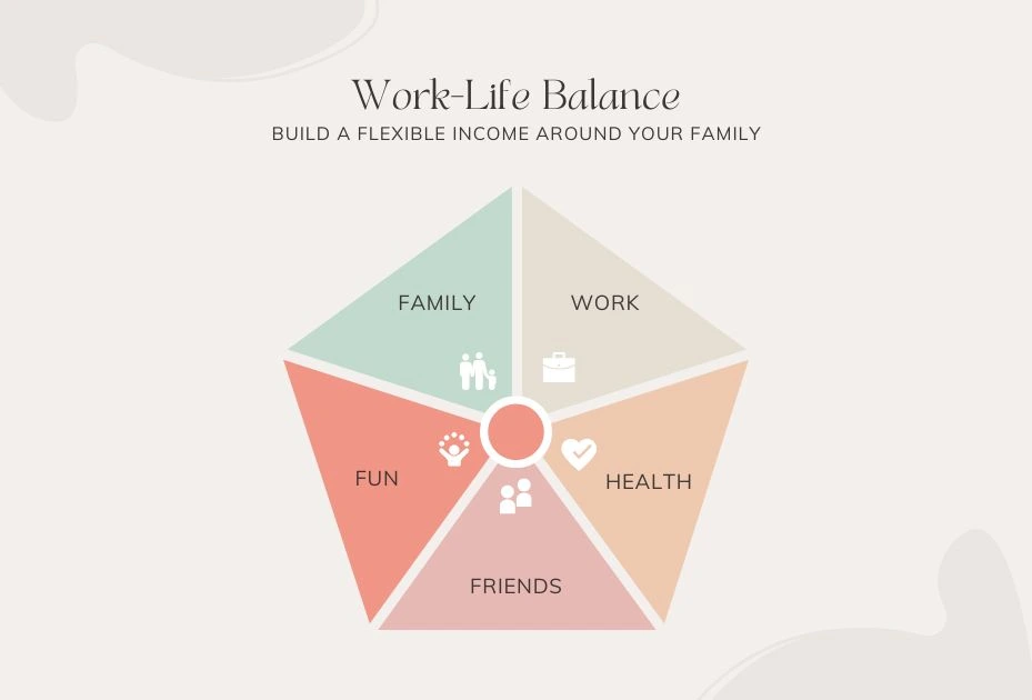 Work-life balance is improved by Focus sprint technique
