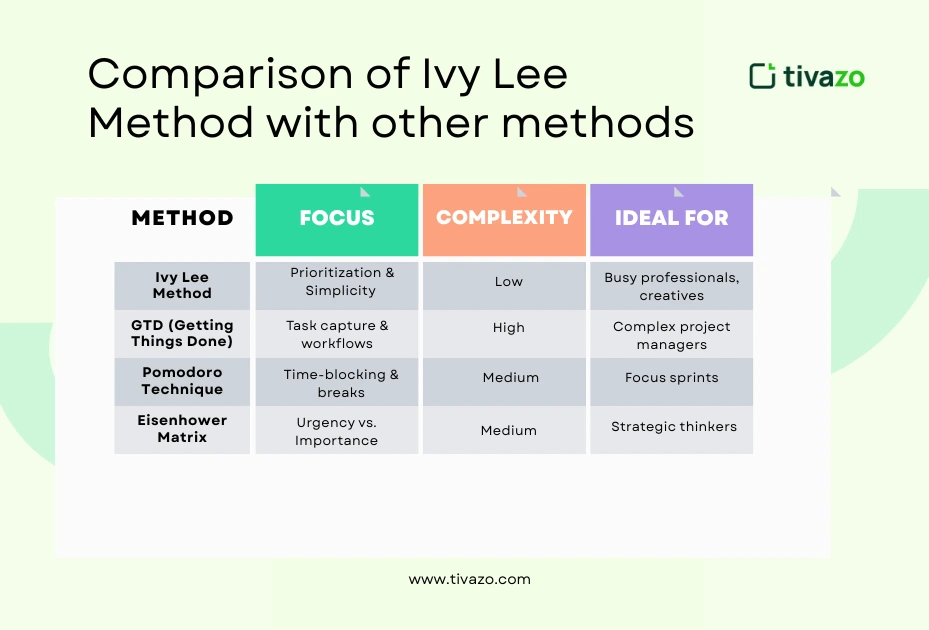 Comparison with other methods