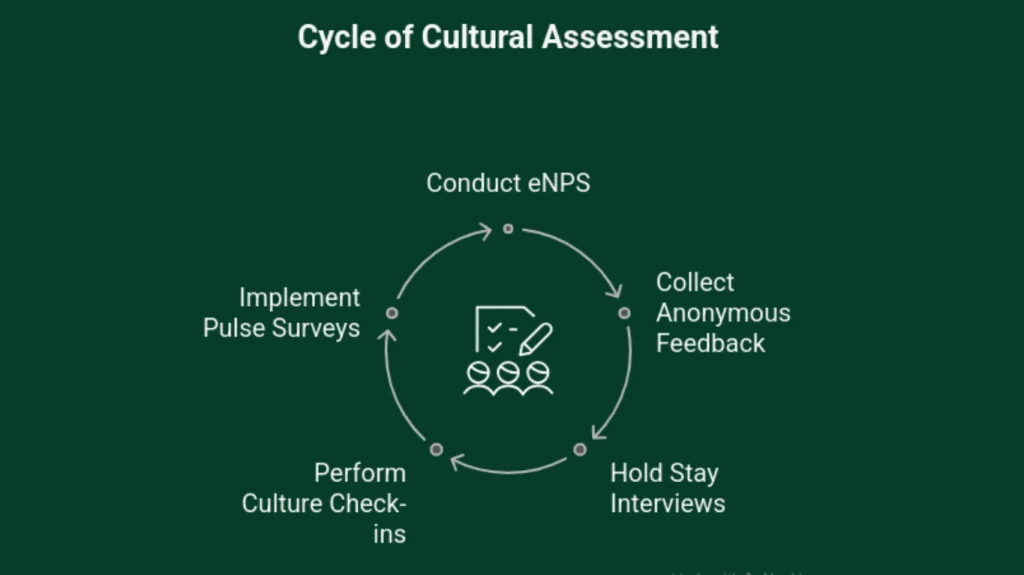 Measure if Your Culture Is Actually Working