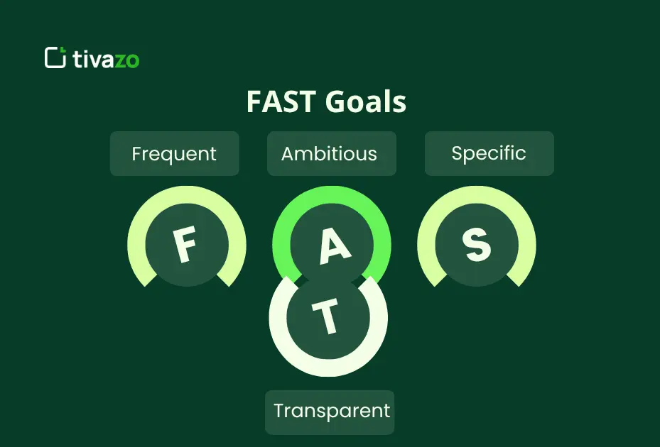 Fast Goals