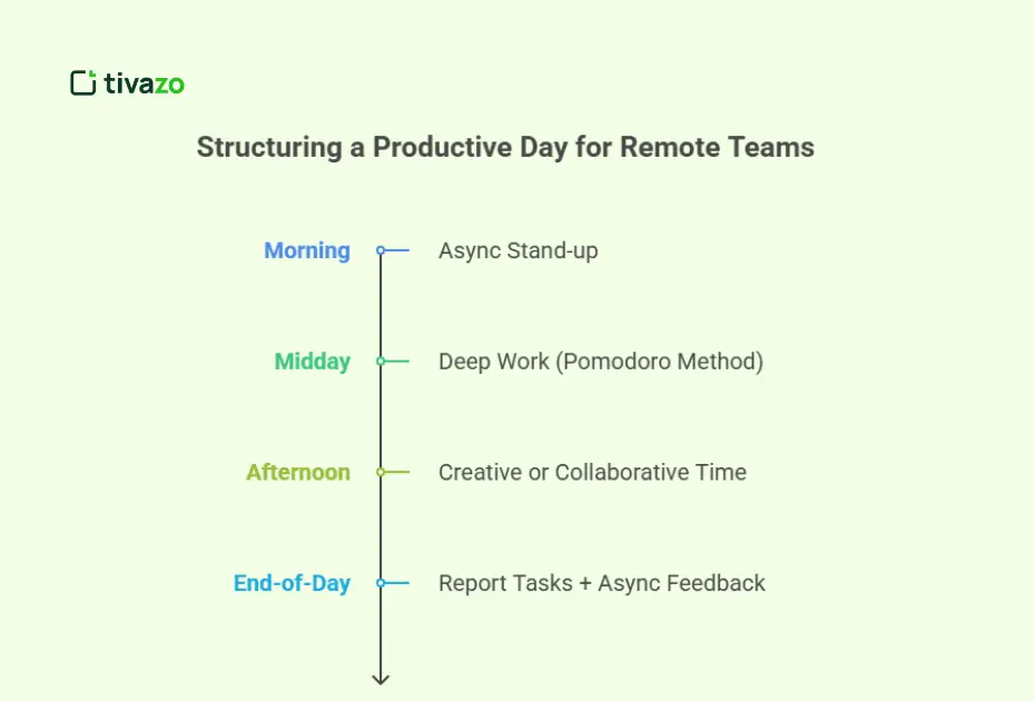 Daily Routine Template for Remote or Hybrid Teams for a Productivity Day