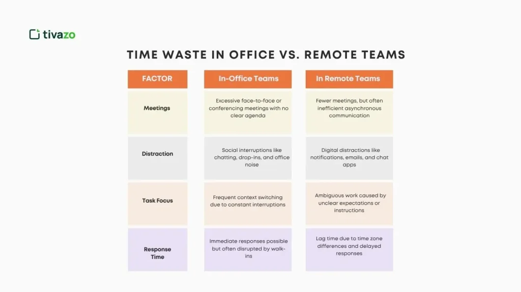 Time Waste in Remote vs. Office Teams