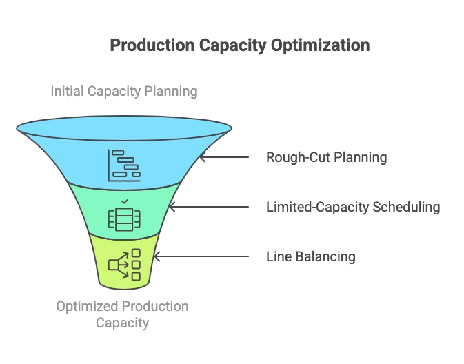 A picture of Production Management on Effective Capacity Planning