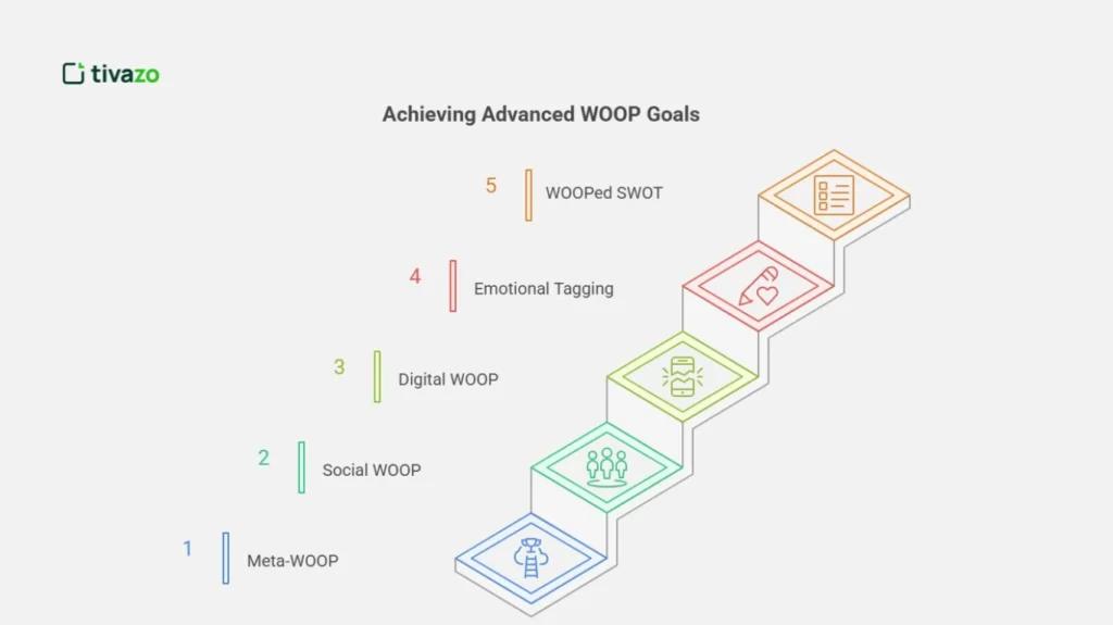 Advanced WOOP Goal Setting Techniques