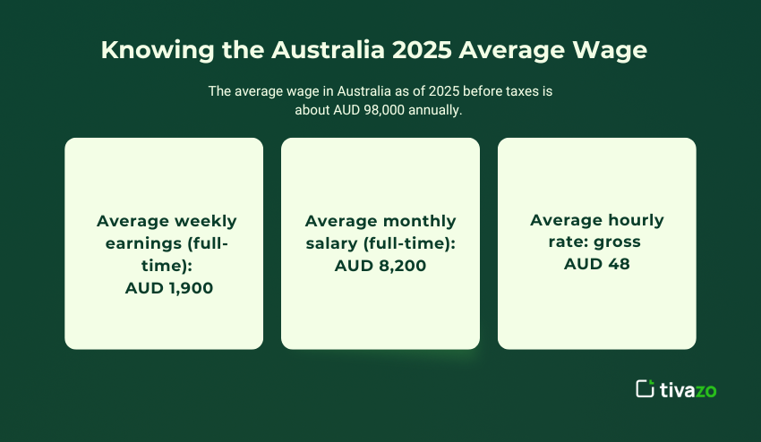 Knowing the average wage of Australia