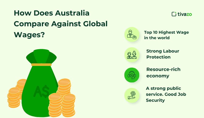 How does Australia Compare Against Global Wages