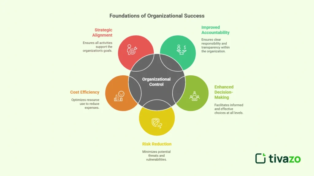 Benefits of Organizational Control