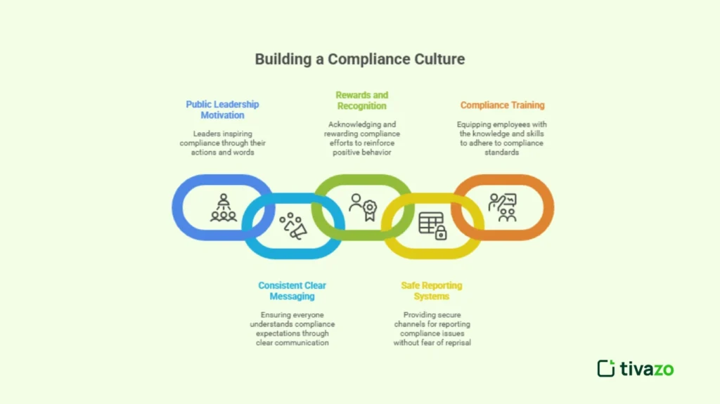 Tactics for Cultivating a Compliance-Focused Culture