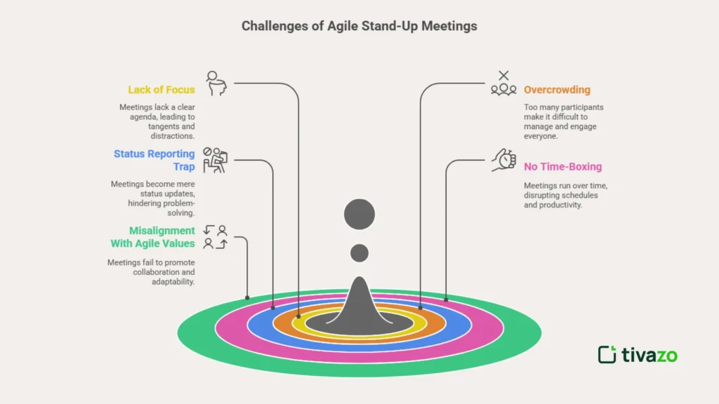 Agile stand up meetings 