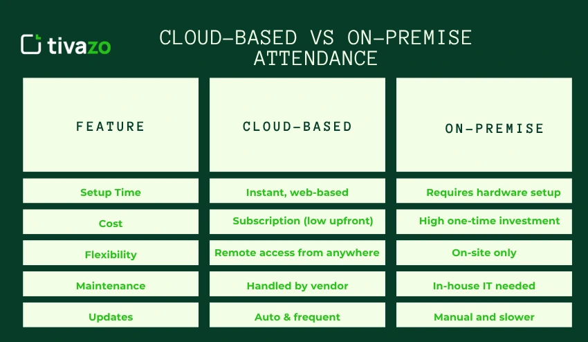 Cloud-Based vs On-Premise Attendance Software