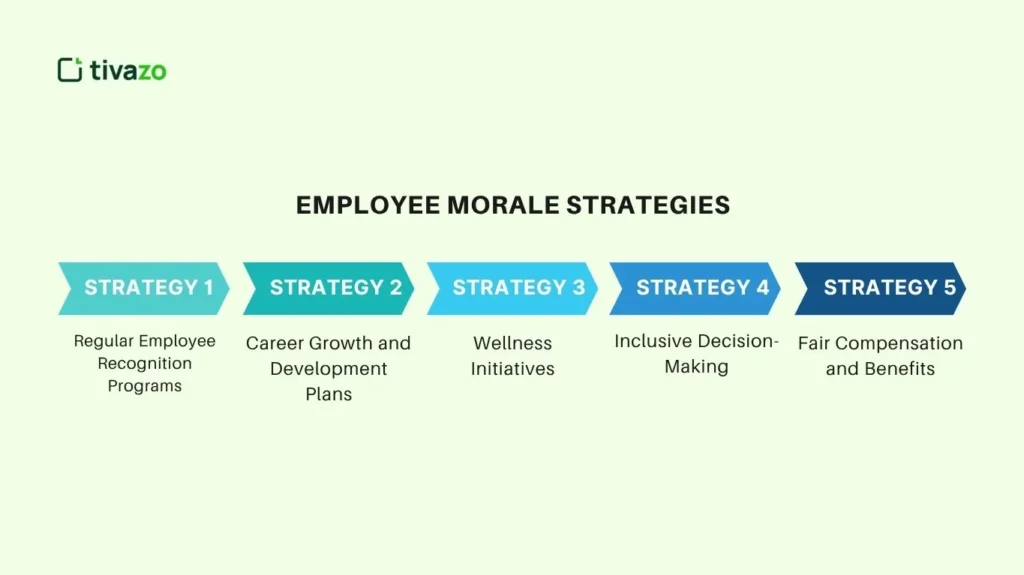 Employee Morale Strategies