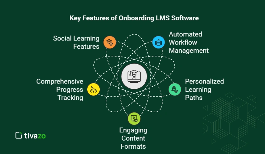 Essential Features of Employee Onboarding LMS Software