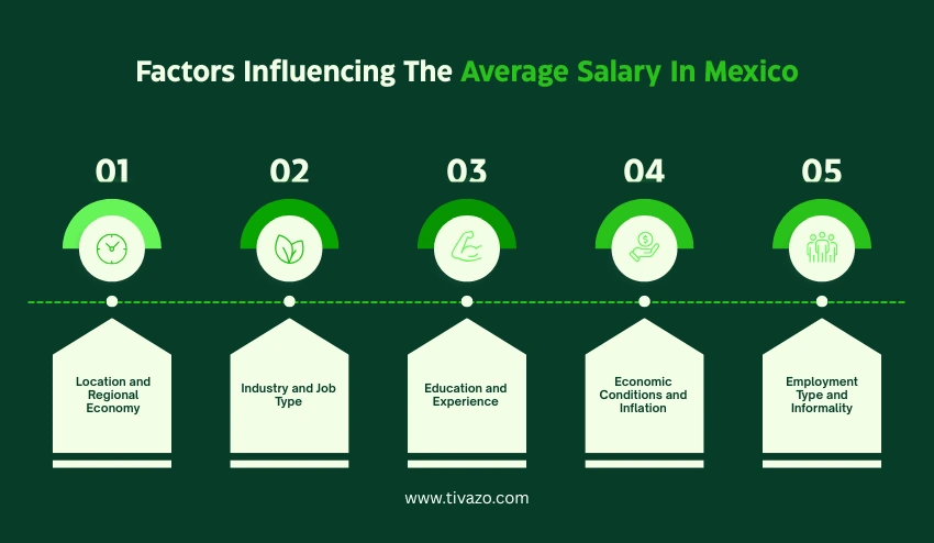 Factors Influencing Average Salary In Mexico