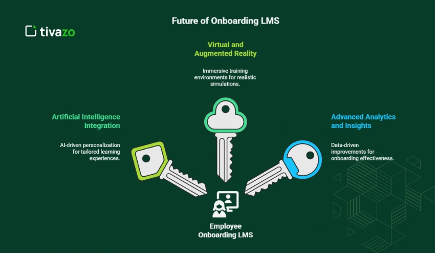 Future Trends in Employee Onboarding LMS Software