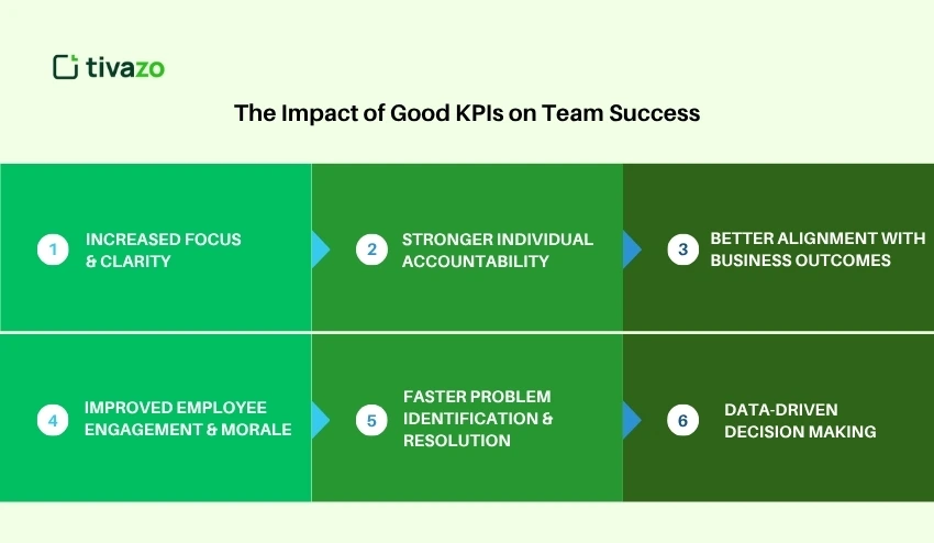 Impact of Good KPIs on Team Success