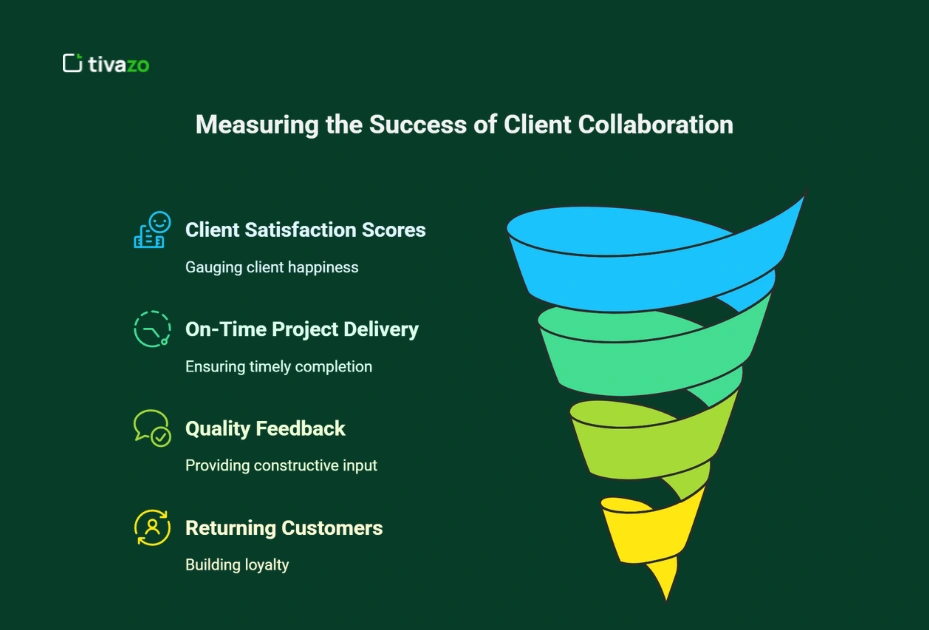 Measuring the Success of Client Collaboration
