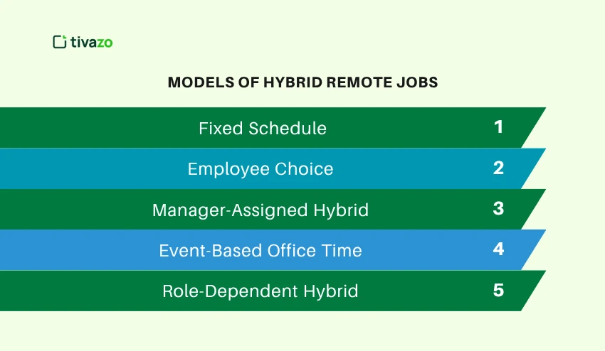 Models of What Is a Hybrid Remote Job