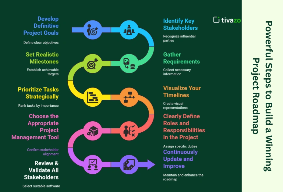 Powerful Steps to Build a Winning Project Roadmap