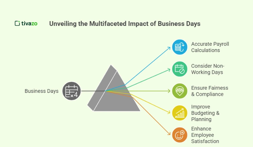 Role of Business Days in Payroll and Compensation