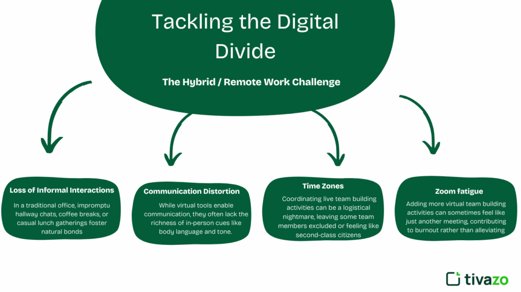 The hybrid remote work challenges in team building