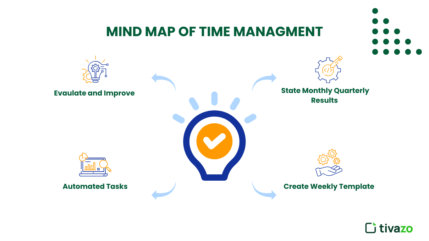 Personal Time Management