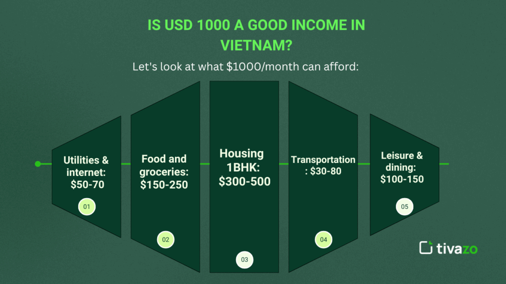 What 1000 USD can get you in Vietnam