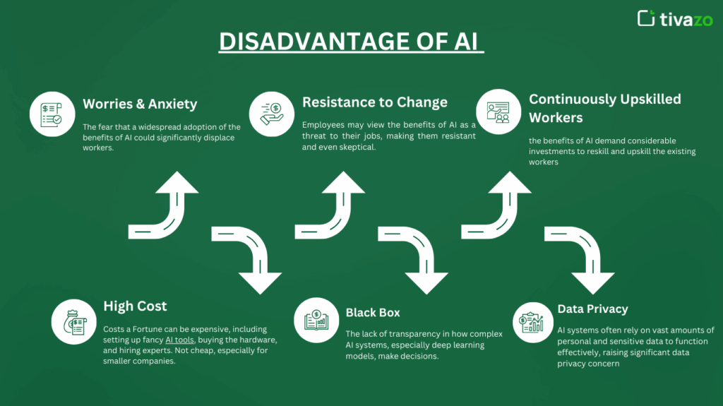 Disadvantage of AI