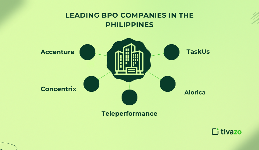 Leading BPO Companies