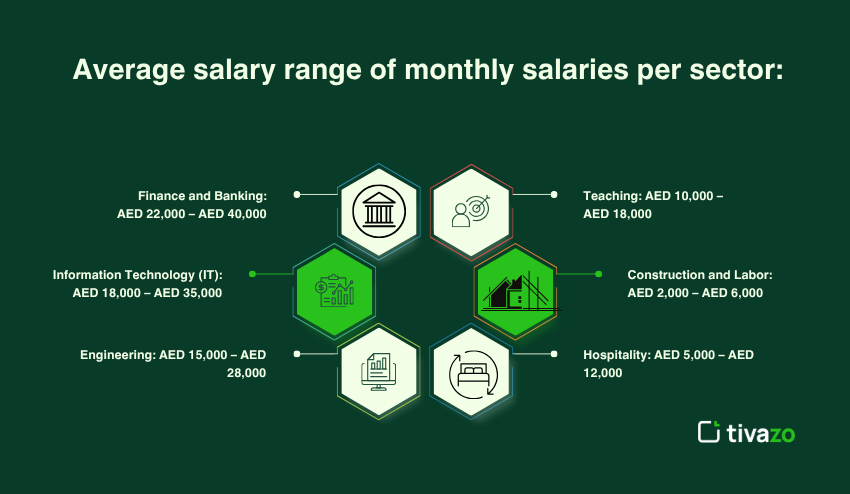 Average Salary range of monthly salaries per sector 