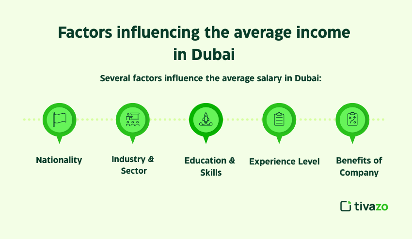 Factors influencing average income