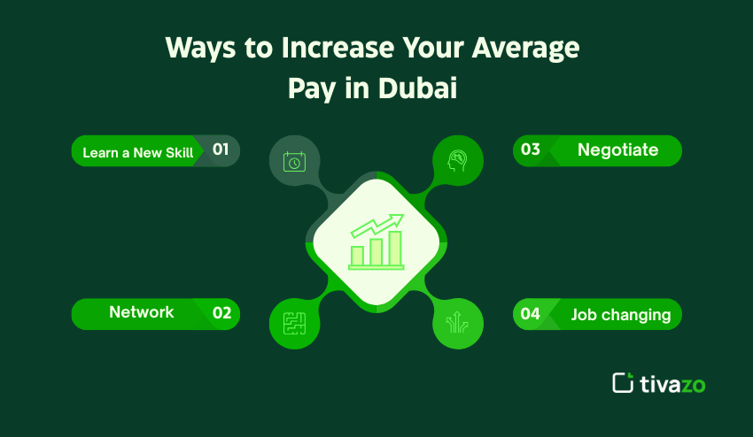 Increase Average pay in Dubai 