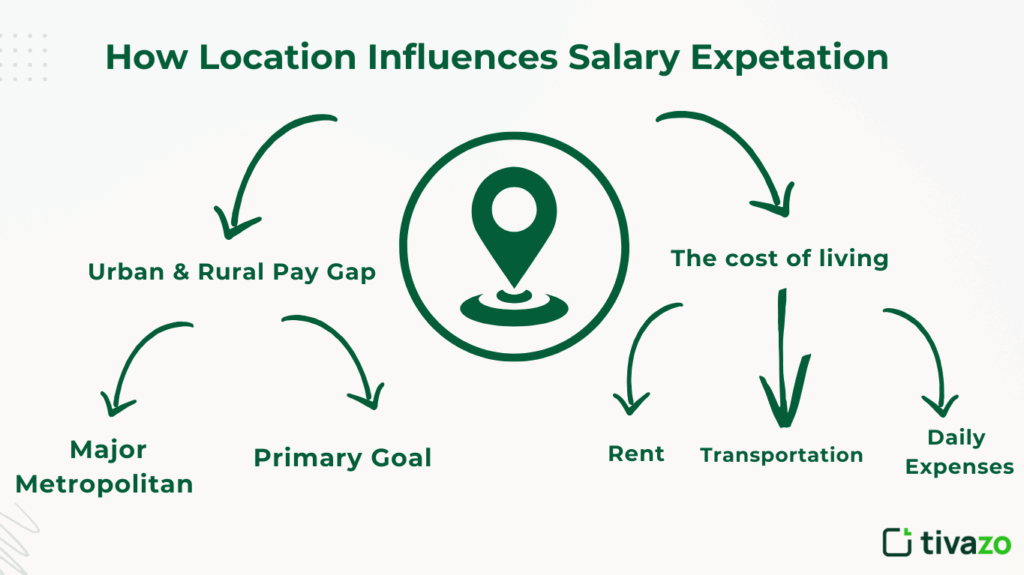 How location Influences Salary Expectation