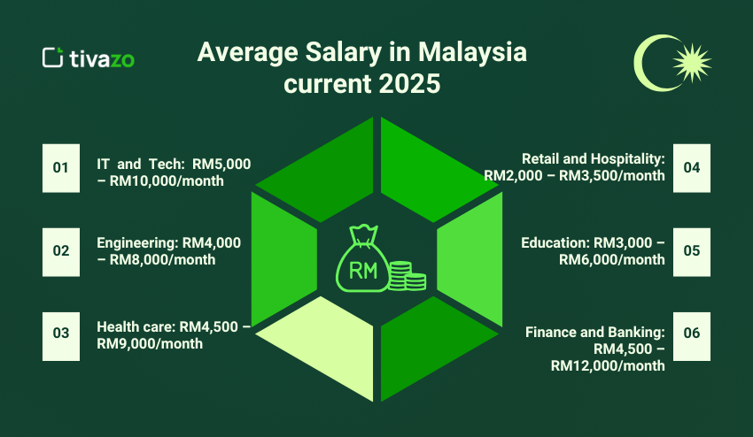 Average Salary in Malaysia