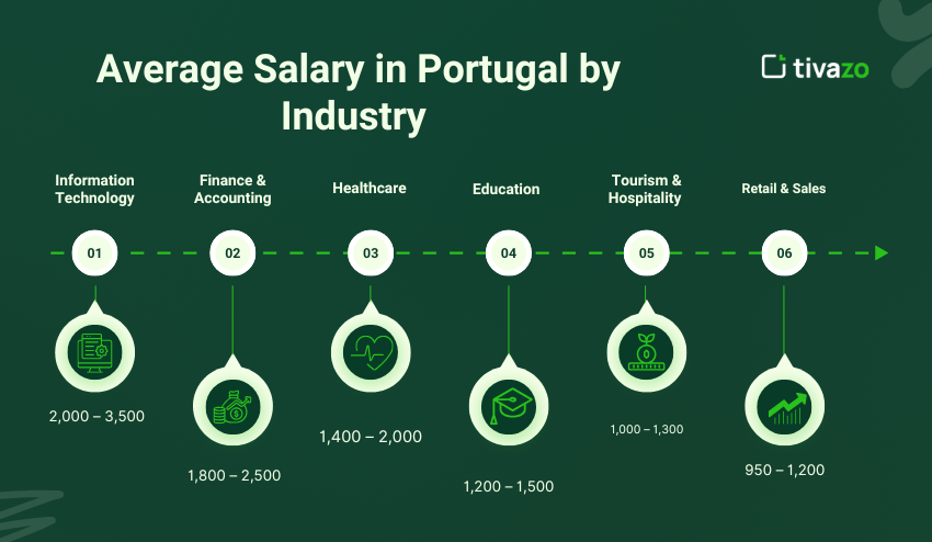 Average salary in Portugal